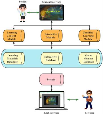 The study on the effects of gamified interactive e-books on students’ learning achievements and motivation in a Chinese character learning flipped classroom